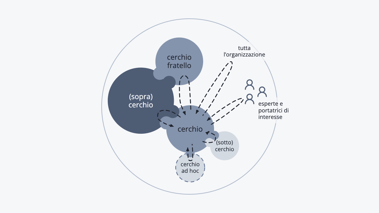 Un cerchio grande racchiude tutto: è l’organizzazione. Dentro, il cerchio che decide, attaccato al sopracerchio, a un sottocerchio e a un cerchio ad hoc disegnato tratteggiato perché è temporaneo; sopra, il cerchio fratello, attaccato allo stesso sopracerchio. Su ogni punto di contatto stanno i due ruoli di collegamento, coi colori dei due cerchi. Da ognuna di queste parti, e dalle persone esperte e portatrici di interesse e dall’organizzazione intera, una freccia tratteggiata curva arriva al cerchio: è il feedback.