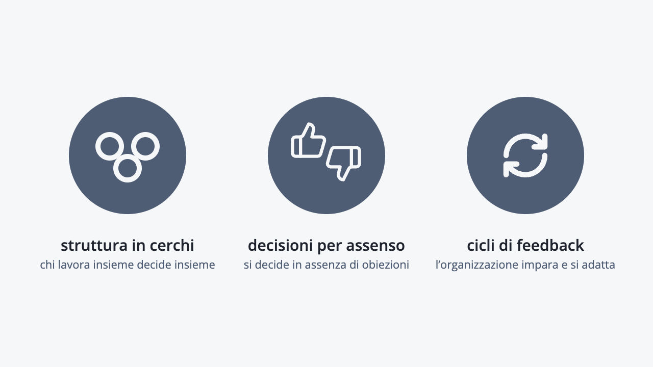 Tre cerchi affiancati, uno per ogni principio: la struttura in cerchi, dove chi lavora insieme decide insieme; le decisioni per assenso, che si prendono in assenza di obiezioni; i cicli di feedback, con cui l’organizzazione impara e si adatta.