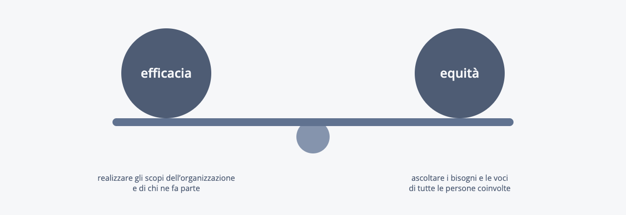 Una bilancia in equilibrio: sull’asta, alla stessa distanza dal fulcro e della stessa misura, l’efficacia — realizzare gli scopi dell’organizzazione e di chi ne fa parte — e l’equità — ascoltare i bisogni e le voci di tutte le persone coinvolte.